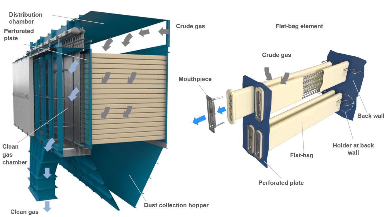 Flatbag filters LUEHR FILTER